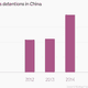 Image for article titled China detained more than 900 human rights activists last year